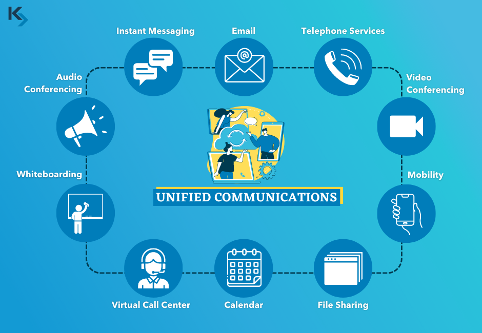 The infographic features various communication devices and platforms such as smartphones, laptops, tablets, email, chat, video conferencing, and social media. 
In the center of the infographic, there is a section labeled "Unified Communications," which shows how a unified communications solution can bring together all of these disparate communication channels into one streamlined platform. 
Key Features of Unified Communications are also listed. These include email, video conferencing, whiteboarding, file sharing, mobility, audio conferencing, presence management, instant messaging, calendars, virtual call center, and mobile integration. Each feature is accompanied by a small icon.