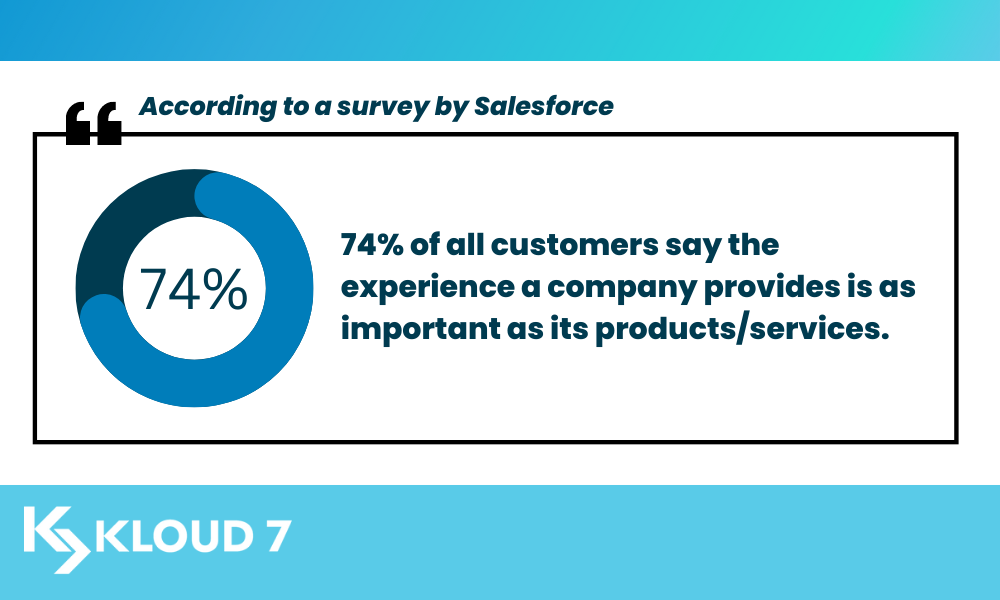 survey found that 74% of all customers say the experience a company provides is as important as its products/services.