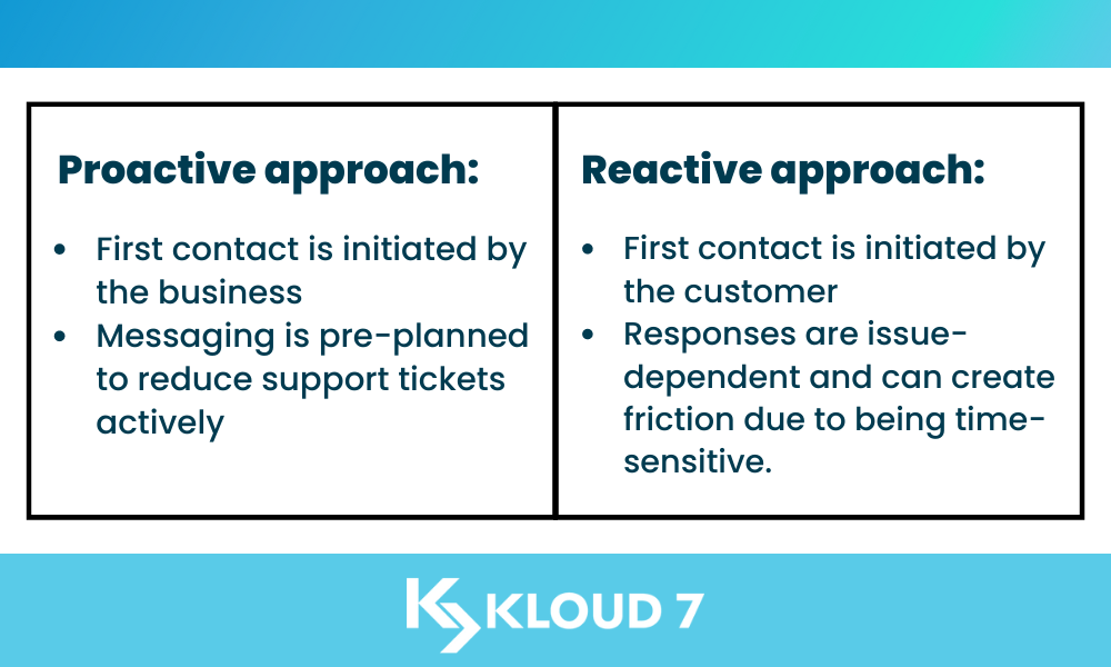In a proactive approach, businesses initiate the first contact and plan their messaging in advance, which actively minimizes the number of support tickets. On the other hand, in a reactive approach, customers initiate the first contact and the responses depend on the specific issue, which can be time-sensitive and create a point of friction.
